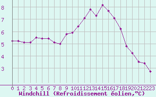 Courbe du refroidissement olien pour Chailles (41)