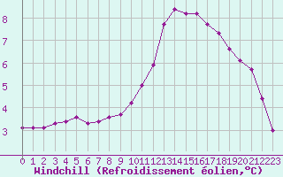Courbe du refroidissement olien pour Clermont de l