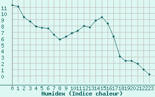 Courbe de l'humidex pour Baye (51)