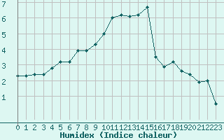 Courbe de l'humidex pour Trappes (78)