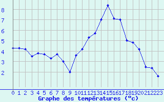 Courbe de tempratures pour Landivisiau (29)