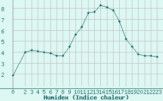 Courbe de l'humidex pour Izegem (Be)