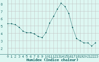 Courbe de l'humidex pour Douzens (11)