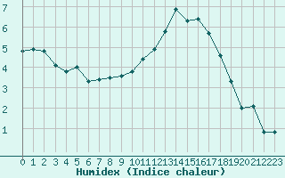 Courbe de l'humidex pour La Roche-sur-Yon (85)