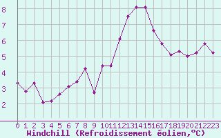 Courbe du refroidissement olien pour Ble / Mulhouse (68)