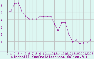 Courbe du refroidissement olien pour Tauxigny (37)