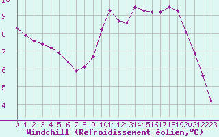 Courbe du refroidissement olien pour La Beaume (05)