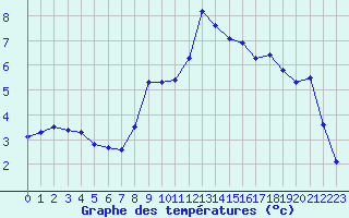 Courbe de tempratures pour Lamballe (22)