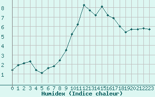 Courbe de l'humidex pour Montpellier (34)