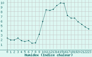 Courbe de l'humidex pour Engins (38)