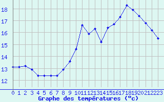 Courbe de tempratures pour Dounoux (88)