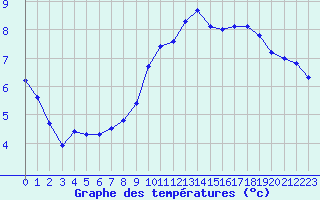 Courbe de tempratures pour Sandillon (45)