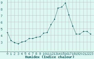 Courbe de l'humidex pour Saint-Mdard-d'Aunis (17)