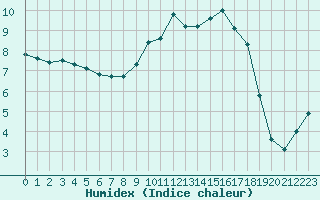 Courbe de l'humidex pour Dinard (35)