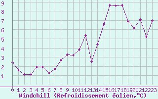 Courbe du refroidissement olien pour Reims-Prunay (51)