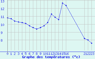 Courbe de tempratures pour Grandfresnoy (60)