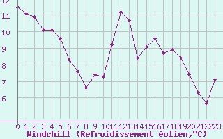 Courbe du refroidissement olien pour Rodez (12)