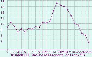 Courbe du refroidissement olien pour Saint-Brieuc (22)