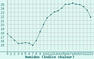 Courbe de l'humidex pour Orlans (45)