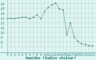 Courbe de l'humidex pour Thoiras (30)