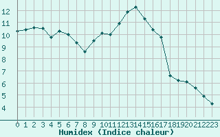 Courbe de l'humidex pour Grasque (13)