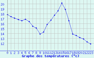 Courbe de tempratures pour Manlleu (Esp)