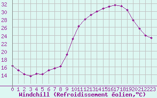 Courbe du refroidissement olien pour Anglars St-Flix(12)