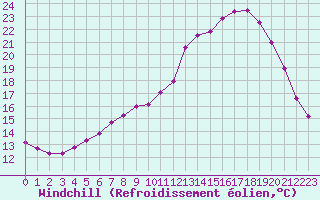 Courbe du refroidissement olien pour Nantes (44)