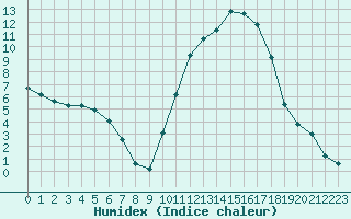 Courbe de l'humidex pour Pertuis - Grand Cros (84)