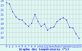 Courbe de tempratures pour Abbeville (80)