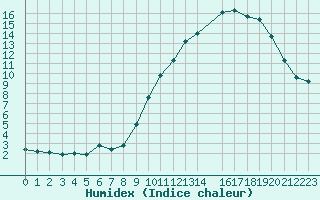 Courbe de l'humidex pour Besanon (25)