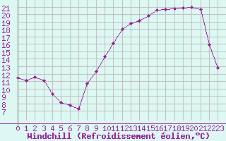 Courbe du refroidissement olien pour Brive-Laroche (19)