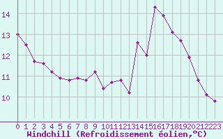 Courbe du refroidissement olien pour Millau (12)