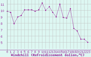 Courbe du refroidissement olien pour La Poblachuela (Esp)