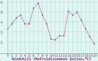 Courbe du refroidissement olien pour Saint-Jean-de-Liversay (17)