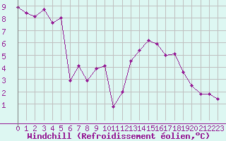 Courbe du refroidissement olien pour Hestrud (59)