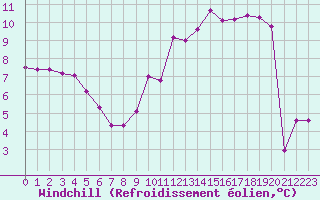 Courbe du refroidissement olien pour Epinal (88)