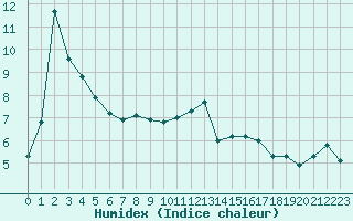 Courbe de l'humidex pour Voiron (38)