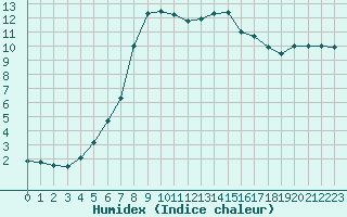 Courbe de l'humidex pour Lhospitalet (46)