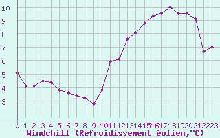 Courbe du refroidissement olien pour Le Havre - Octeville (76)