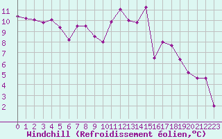 Courbe du refroidissement olien pour Abbeville (80)