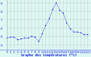 Courbe de tempratures pour Saint-Quentin (02)