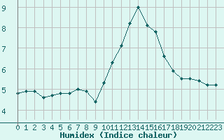 Courbe de l'humidex pour Saint-Quentin (02)