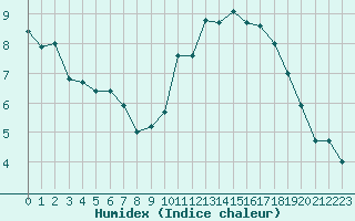 Courbe de l'humidex pour Gourdon (46)