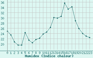 Courbe de l'humidex pour Saint-Nazaire (44)