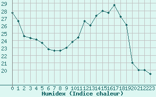 Courbe de l'humidex pour Toulouse-Blagnac (31)