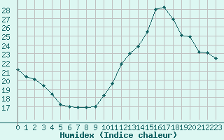 Courbe de l'humidex pour Le Bourget (93)