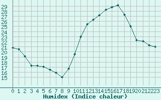 Courbe de l'humidex pour Beauvais (60)