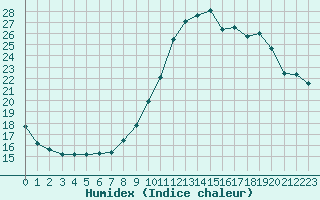 Courbe de l'humidex pour Lorient (56)