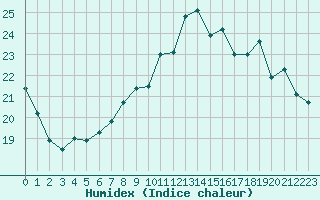 Courbe de l'humidex pour Toussus-le-Noble (78)